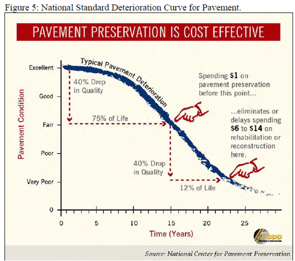 Pavement Degradation Curve